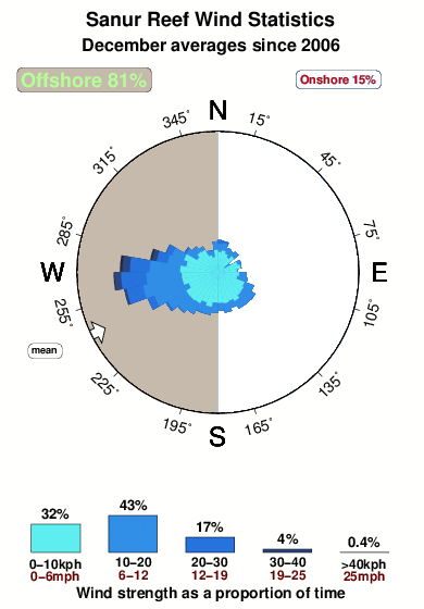 Sanur reef.wind.statistics.december