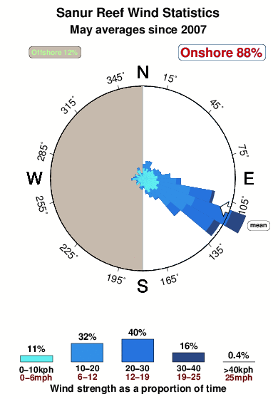 Sanur reef.wind.statistics.may