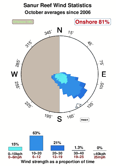 Sanur reef.wind.statistics.october