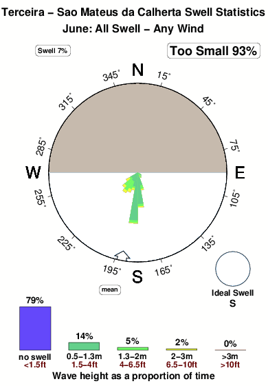 Sao mateusda calherta.surf.statistics.june