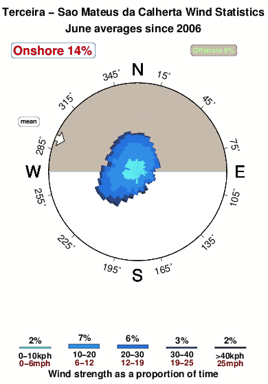 Sao mateusda calherta.wind.statistics.june
