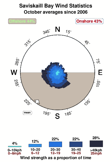 Saviskaill bay.wind.statistics.october