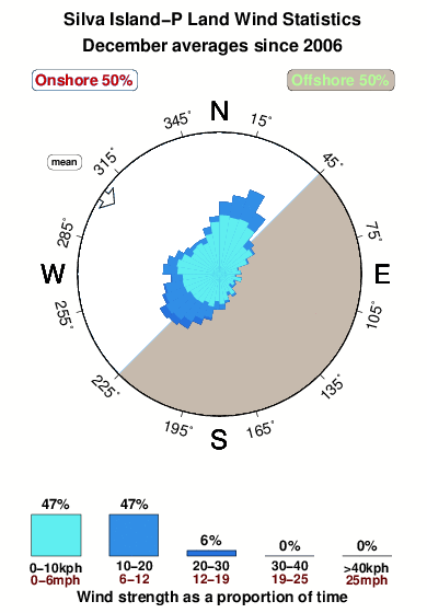 Silva island p land.wind.statistics.december