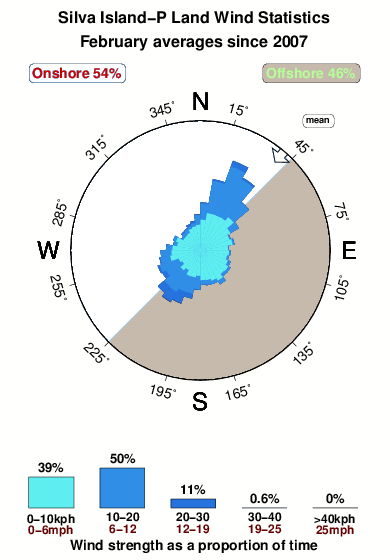 Silva island p land.wind.statistics.february