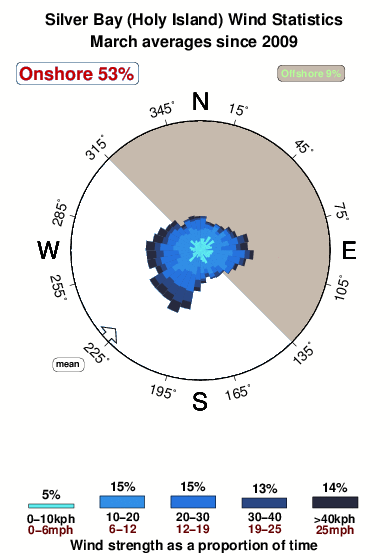 Silver bay holy island.wind.statistics.march