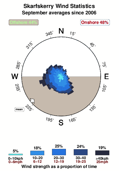 Skarfskerry.wind.statistics.september
