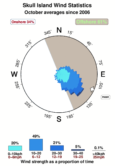 Skull island.wind.statistics.october