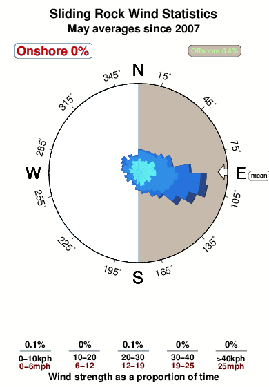 Sliding rock.wind.statistics.may