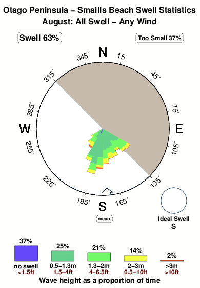 Smaills beach.surf.statistics.august