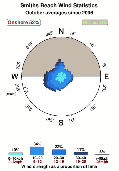 Smiths beach.wind.statistics.october