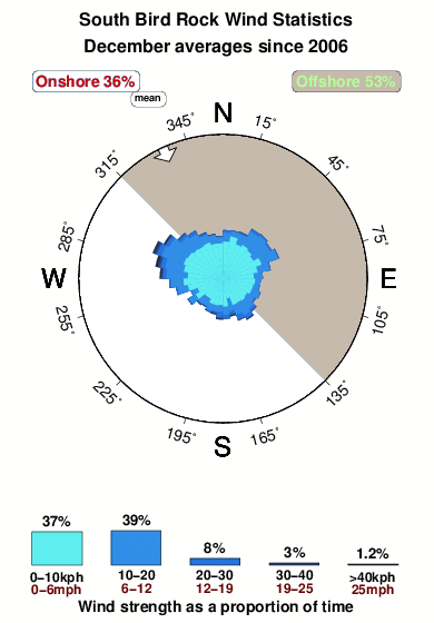 South bird rock.wind.statistics.december
