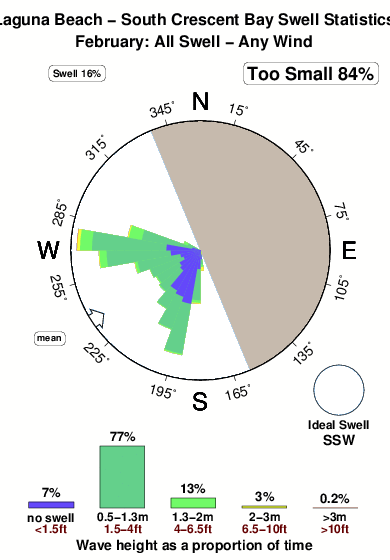 South crescent bay.surf.statistics.february