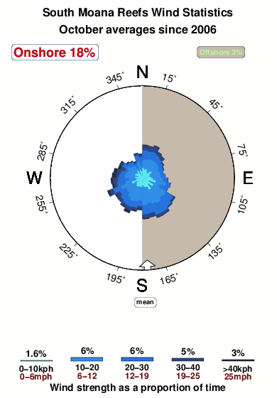 South moana.wind.statistics.october