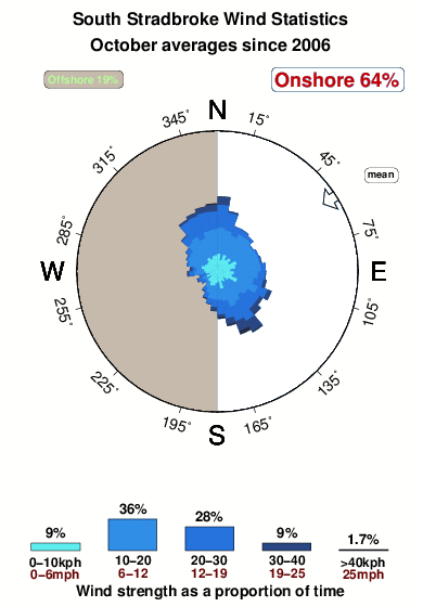 South stradbroke.wind.statistics.october