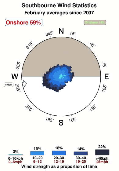 Southbourne.wind.statistics.february