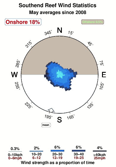 Southend reef.wind.statistics.may