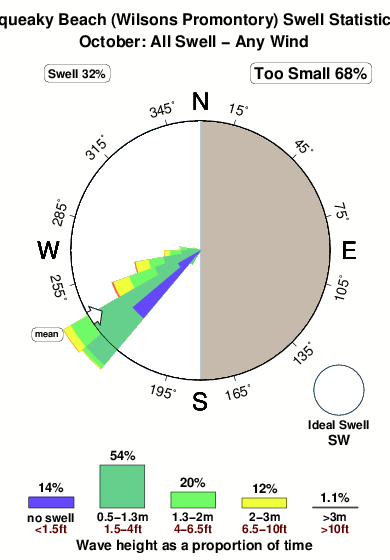 Squeaky beach.surf.statistics.october
