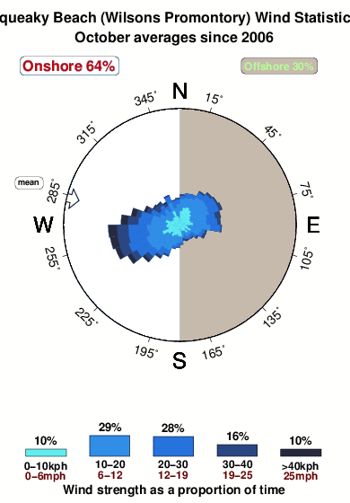 Squeaky beach.wind.statistics.october