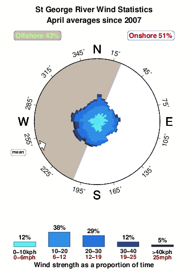 St george river.wind.statistics.april