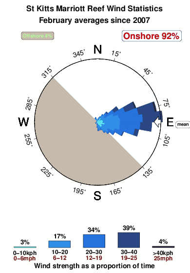 St kitts marriott reef.wind.statistics.february