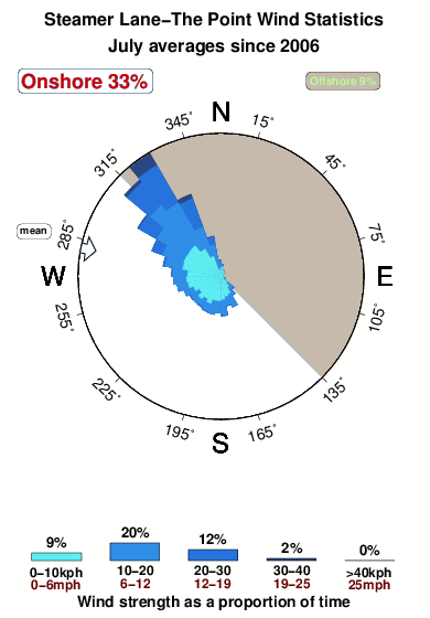 Steamer lane the point.wind.statistics.july