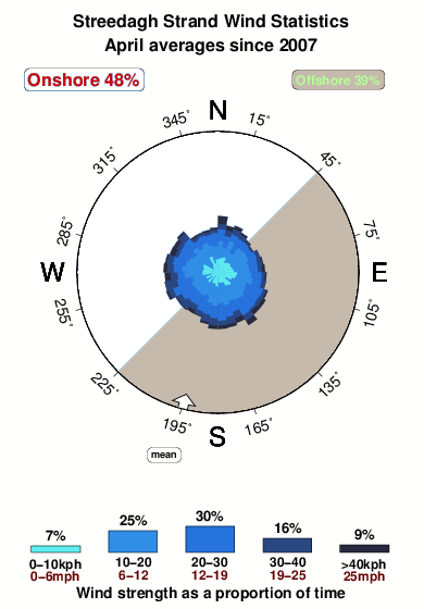 Streedagh strand.wind.statistics.april