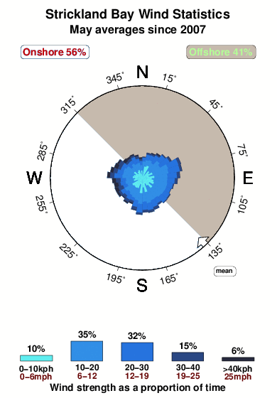 Strickland bay.wind.statistics.may