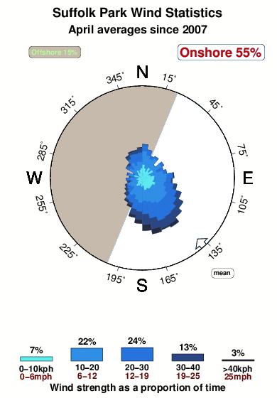 Suffolk park.wind.statistics.april