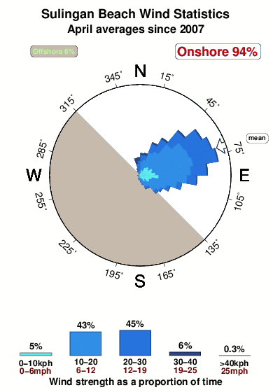 Sulingan beach.wind.statistics.april