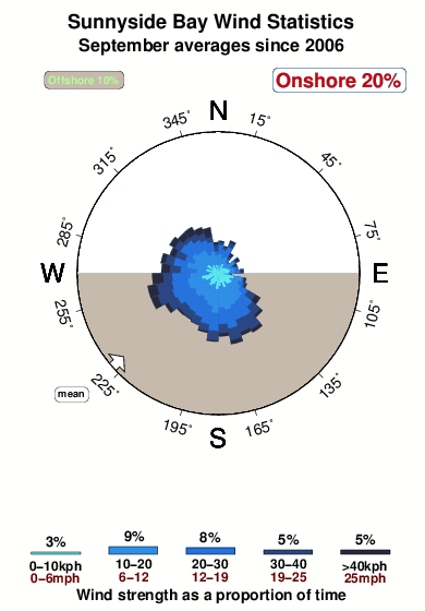 Sunnyside bay.wind.statistics.september