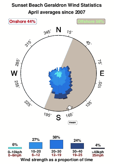 Sunset beach 1.wind.statistics.april