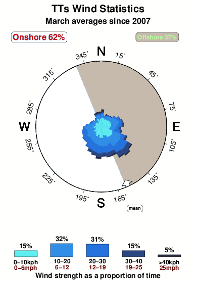 T ts.wind.statistics.march
