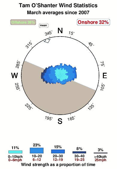 Tam o shanter.wind.statistics.march