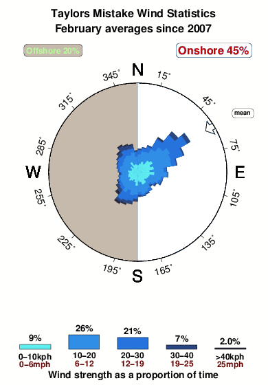 Taylors mistake.wind.statistics.february