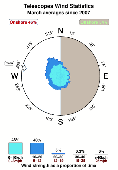 Telescopes.wind.statistics.march