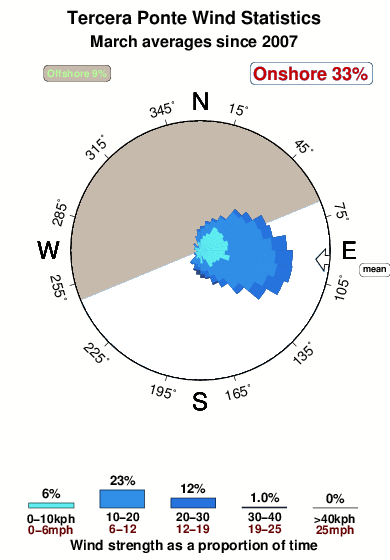 Tercera ponte.wind.statistics.march