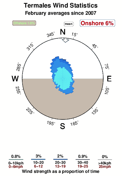 Termales.wind.statistics.february
