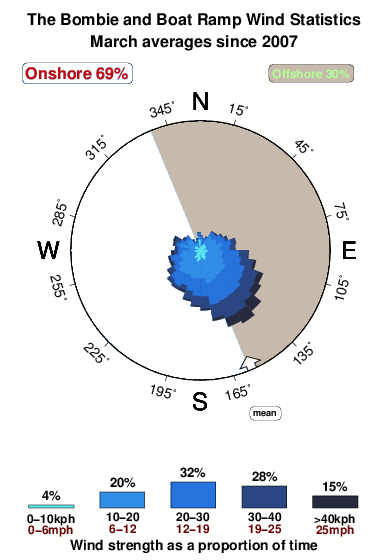 The bombie and boat ramp.wind.statistics.march
