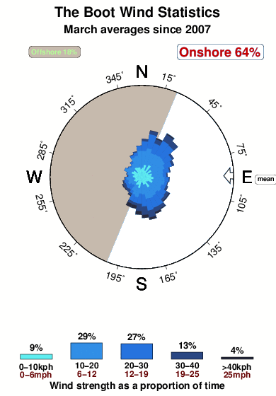 The boot.wind.statistics.march