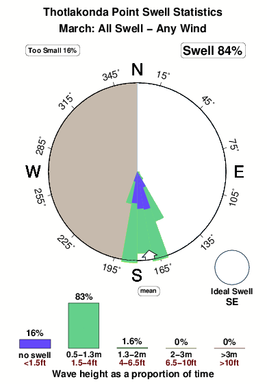 Thotlakonda point.surf.statistics.march
