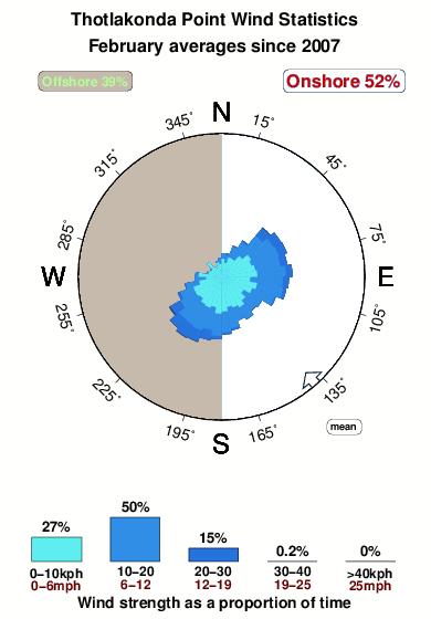 Thotlakonda point.wind.statistics.february