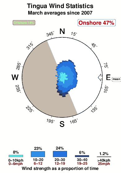 Tingua.wind.statistics.march