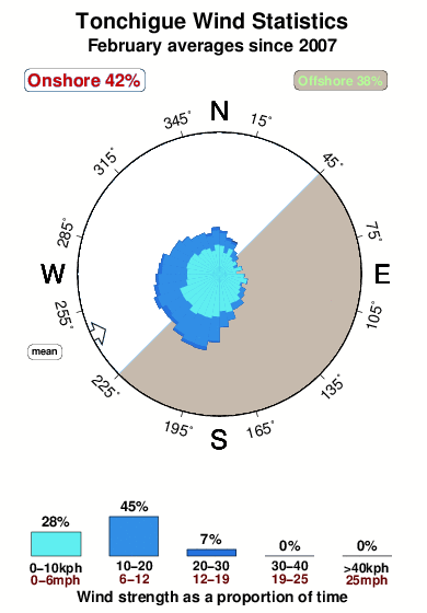 Tonchigue.wind.statistics.february