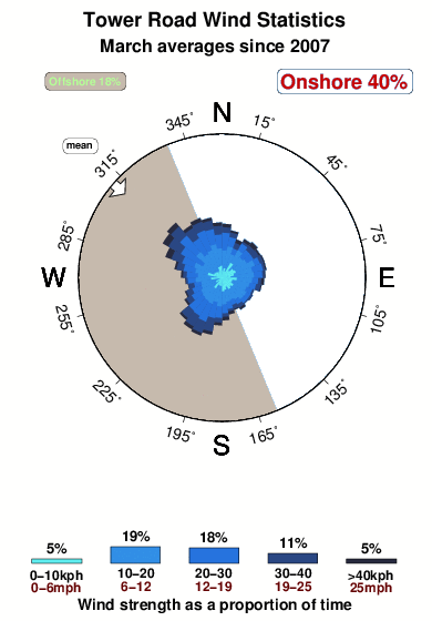 Tower road.wind.statistics.march