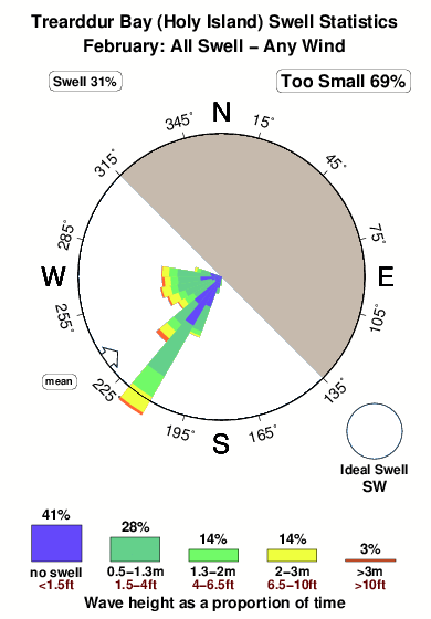 Trearddur bay holy island.surf.statistics.february