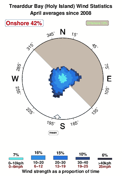 Trearddur bay holy island.wind.statistics.april