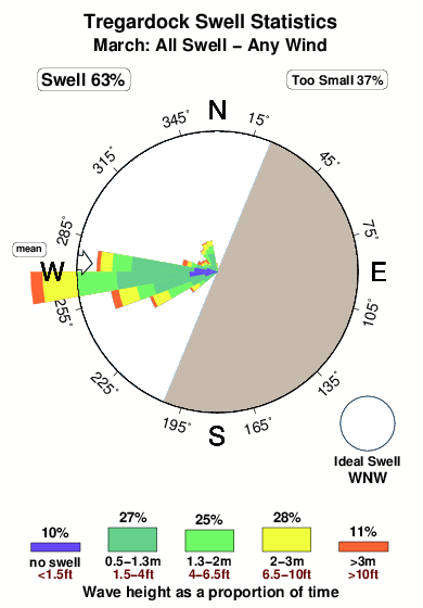 Tregardock.surf.statistics.march