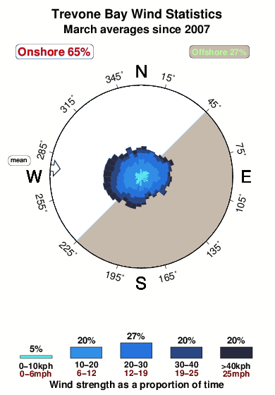 Trevone bay.wind.statistics.march