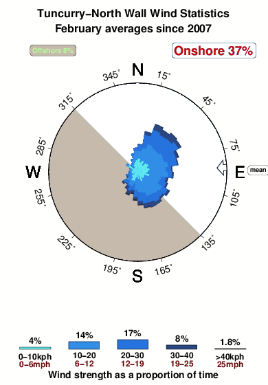 Tuncurry north wall.wind.statistics.february