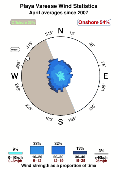 Varese.wind.statistics.april